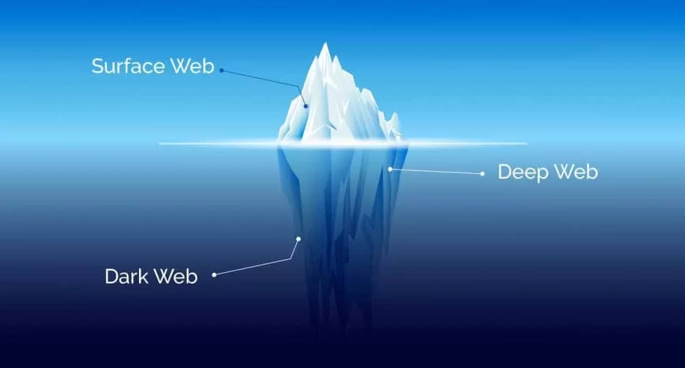 What is the Dark Web