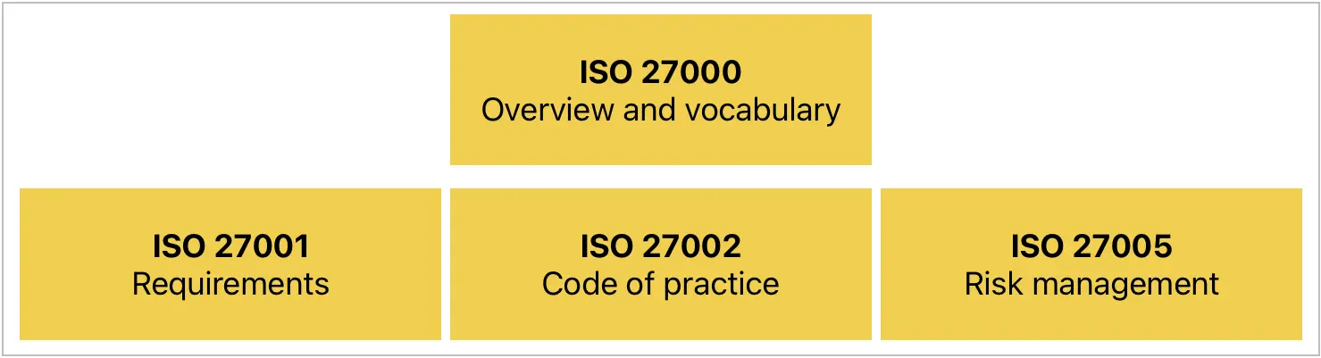 ISO 27000 - Structure