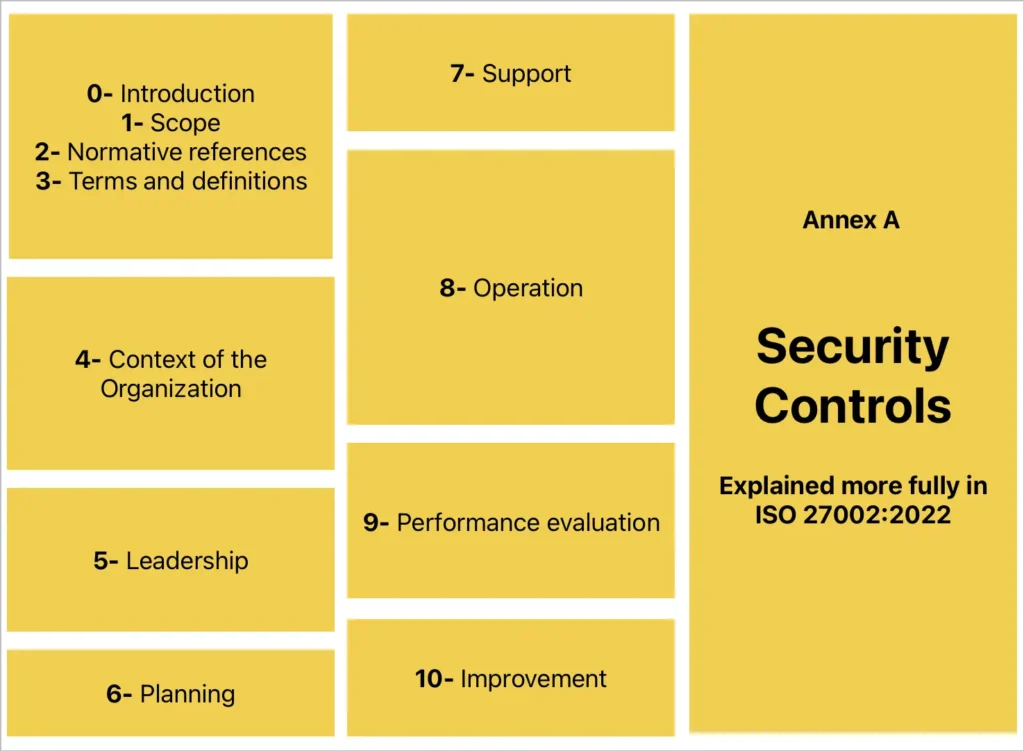 ISO 27001 - Structure of the standard