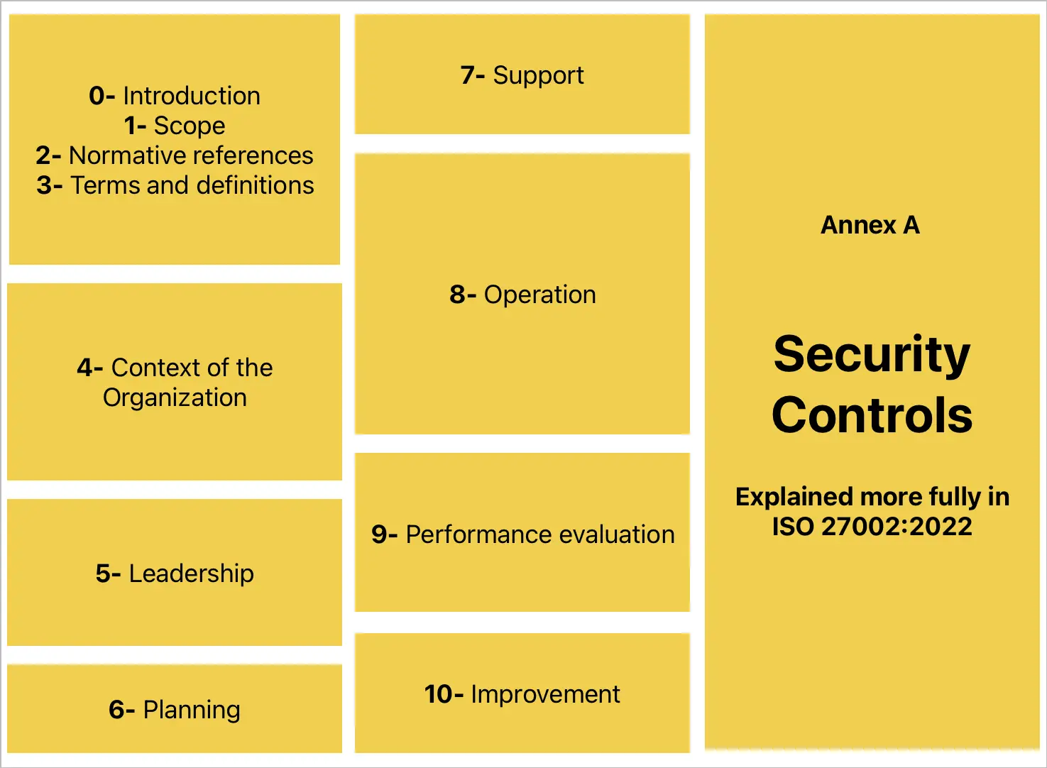 ISO 27001 - Structure of the standard