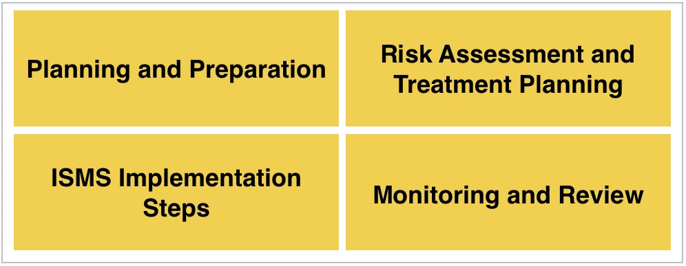 ISO 27003 - Structure of the standard