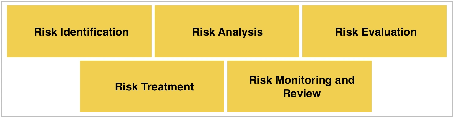 ISO 27005 - Structure of the standard